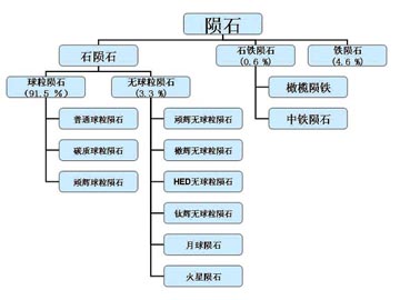  陨石分类图表