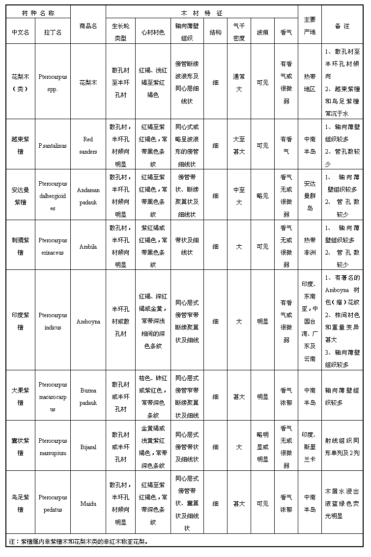 国家“红木标准正式”出台，将五属八类三十三种木材统称为红木