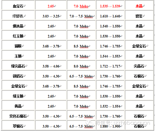 宝石硬度大全 收藏有用!