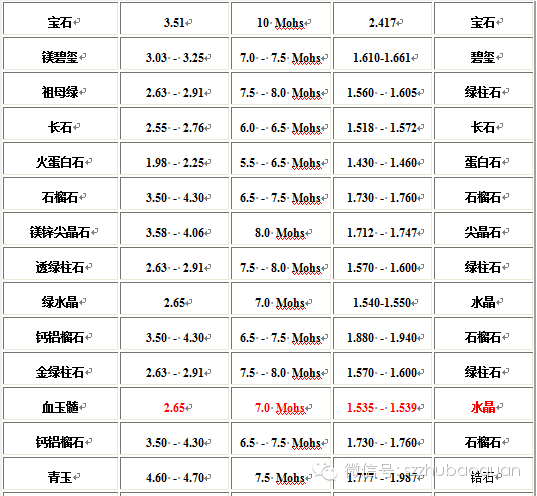 宝石硬度大全 收藏有用!