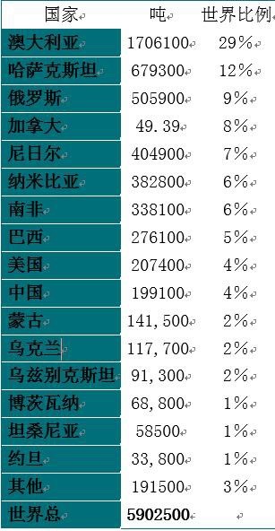 随身携带1斤铀矿石能活多久？浅谈铀矿对人的伤害。钙铀云母,钙铀云母